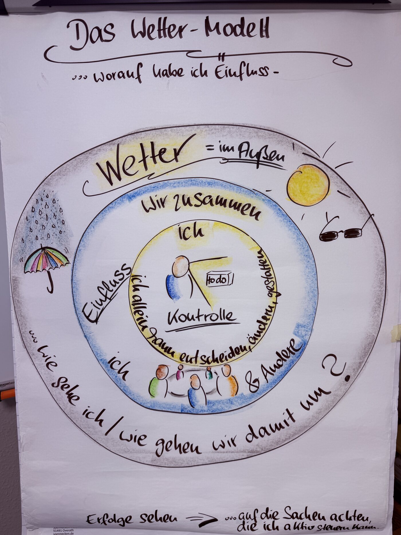 The Weather Model &ndash; Coaching Method
